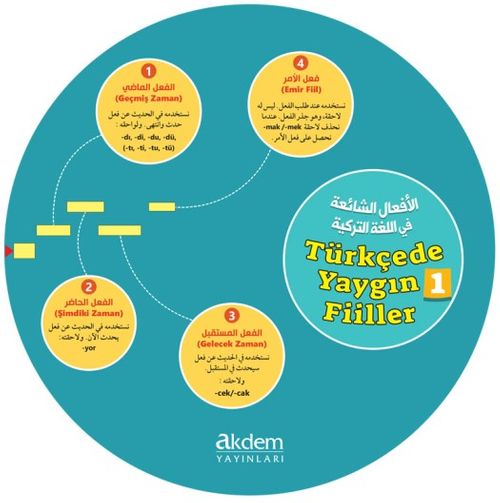 Türkçede Yaygın Fiiller Kelime Çarkları 1